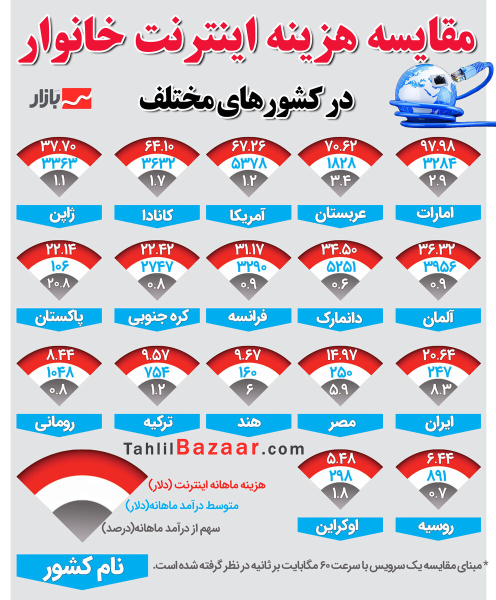 مقایسه هزینه اینترنت خانوار در کشورهای مختلف