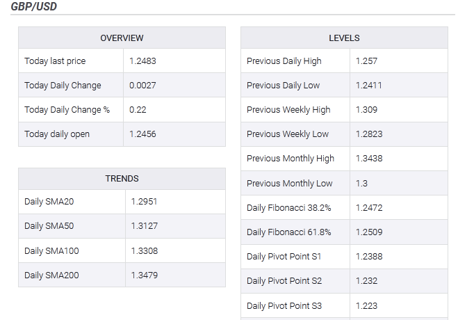 افزایش قیمت جفت ارز GBP/USD با آغاز کاهش قدرت دلار در بازار فارکس