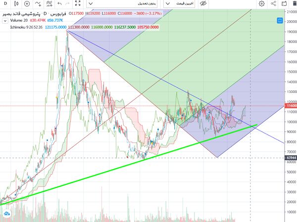 احتمال عبور شبصیر از مقاومت پیش رو