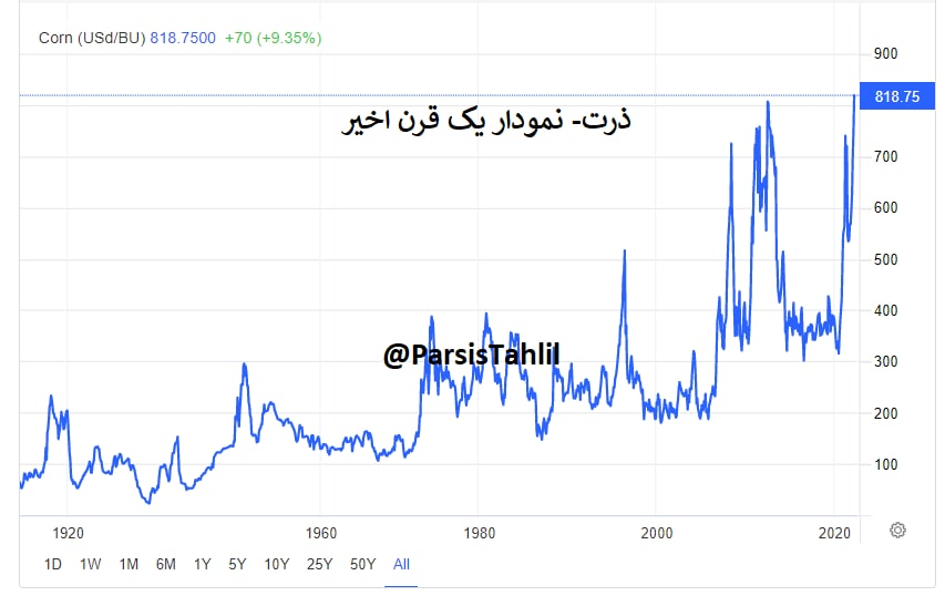 ذرت بی محابا می تازد| بالاترین قیمت یک قرن اخیر