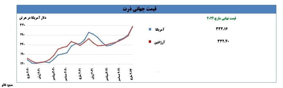 قیمت گندم اتحادیه اروپا ۳۸ درصد افزایش یافت| ذرت برزیلی؛ گرانترین در ماه مارس