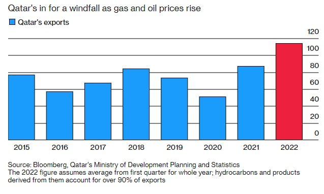 سود قطر از رشد قیمت جهانی گاز