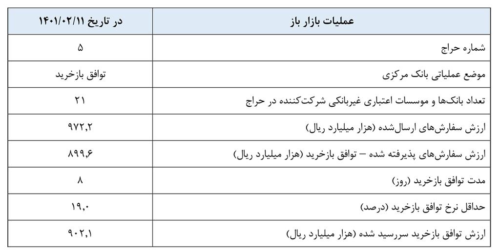 گزارش عملیات اجرایی سیاست پولی