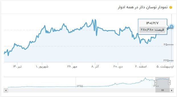 چرا ارز با افزایش منابع ارزی کشور گرانتر شد!؟| رشد ارزآوری مانع رسیدن به دلار 40 هزار تومانی؟