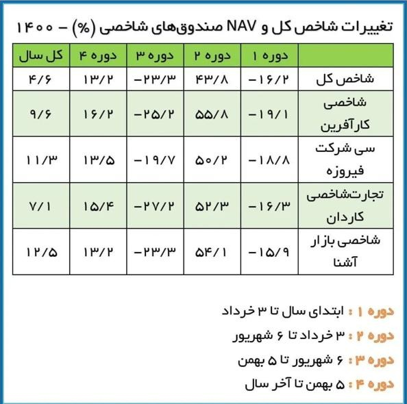 بازدهی بیشتر صندوقها در مقایسه با شاخص کل بورس