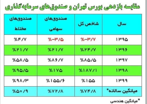 بازدهی بیشتر صندوقها در مقایسه با شاخص کل بورس