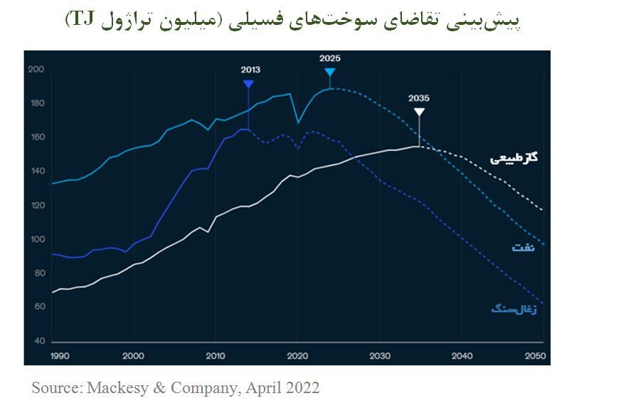 تقاضای جهانی نفت در ۵ سال آینده به اوج میرسد