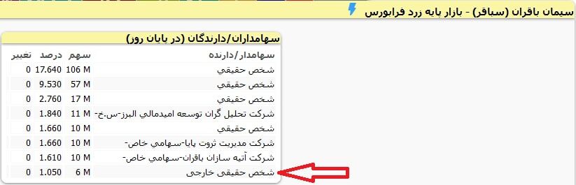 علاقه سرمایه گذاران خارجی به بورس با باقران