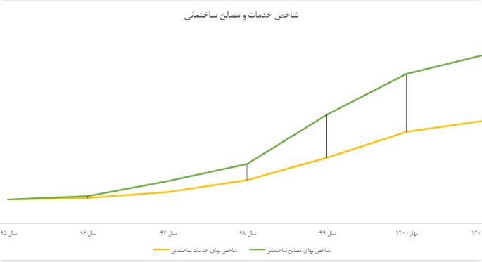 گروه املاک و مستقلات در آستانه یک رشد معاملاتی