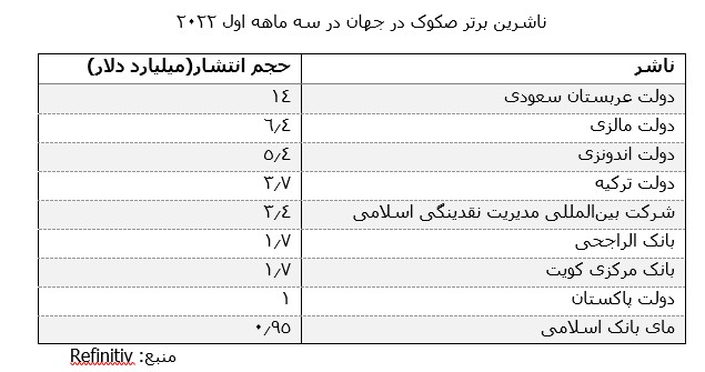 شروع مقتدرانه انتشار صکوک در جهان