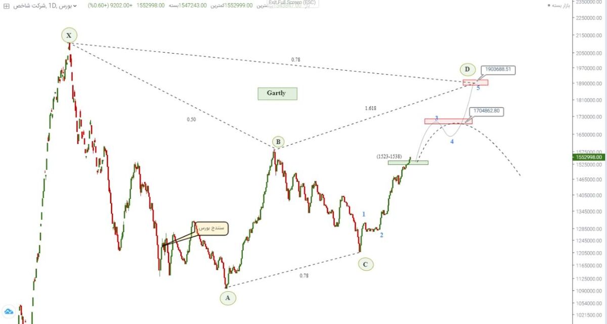 افت بورس برای خروج نوسان گیرها| اصلاح طولانی بازار با شاخص ها همخوانی ندارد