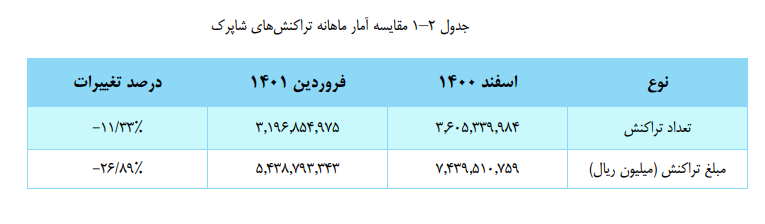 افت نسبی تعداد و مبلغ تراکنشها در فروردین