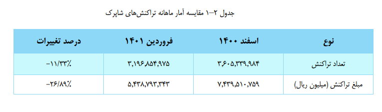 افت نسبی تعداد و مبلغ تراکنش‌ها در فروردین