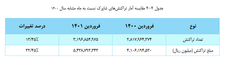 افت نسبی تعداد و مبلغ تراکنشها در فروردین