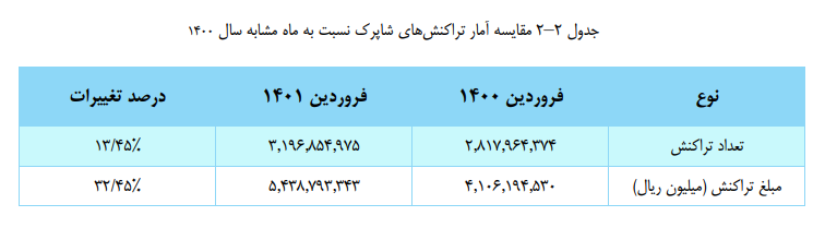 افت نسبی تعداد و مبلغ تراکنش‌ها در فروردین