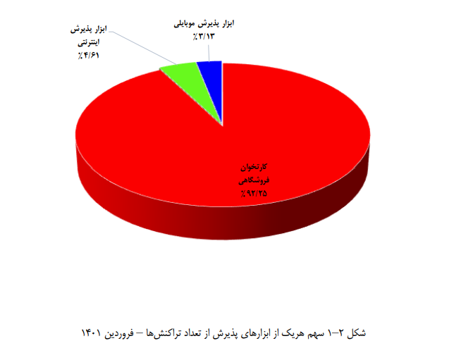 افت نسبی تعداد و مبلغ تراکنشها در فروردین
