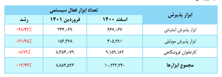 افت نسبی تعداد و مبلغ تراکنشها در فروردین