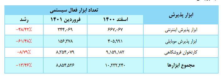 افت نسبی تعداد و مبلغ تراکنش‌ها در فروردین