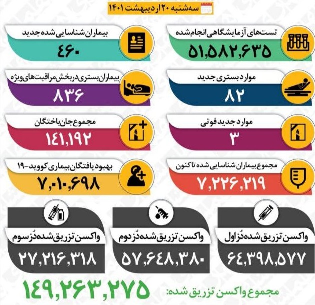 آمار نویدبخش برای پایان همهگیری کرونا در ایران