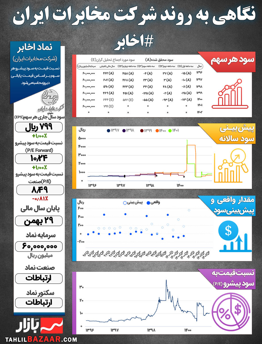 تحلیل اخابر