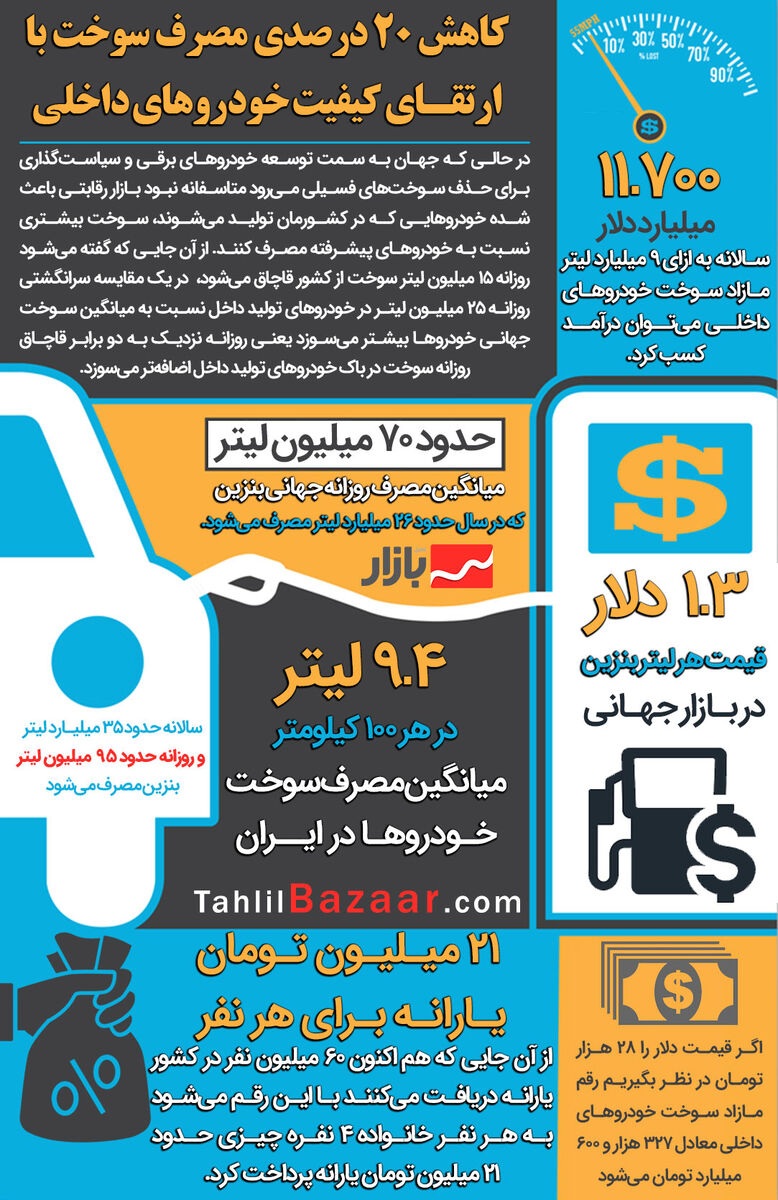 کاهش 20 درصدی مصرف سوخت با ارتقـای کیفیت خودروهای داخلی