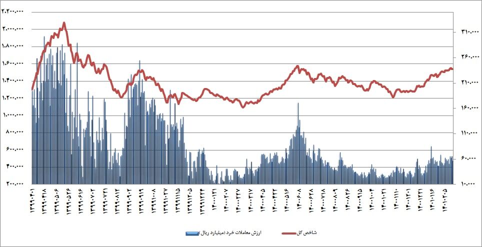 وضعیت تکنیکال شاخص کل و شاخص هم وزن
