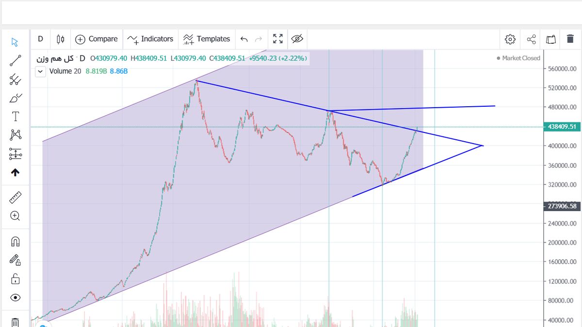 وضعیت تکنیکال شاخص کل و شاخص هم وزن