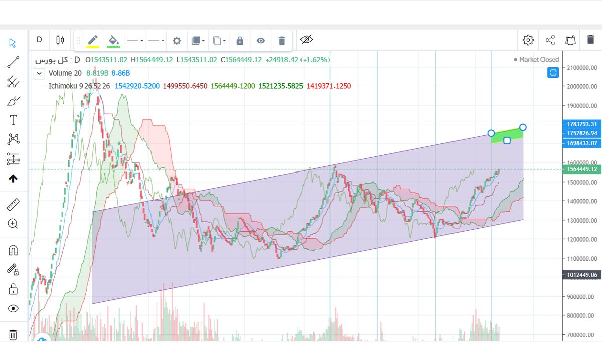 وضعیت تکنیکال شاخص کل و شاخص هم وزن