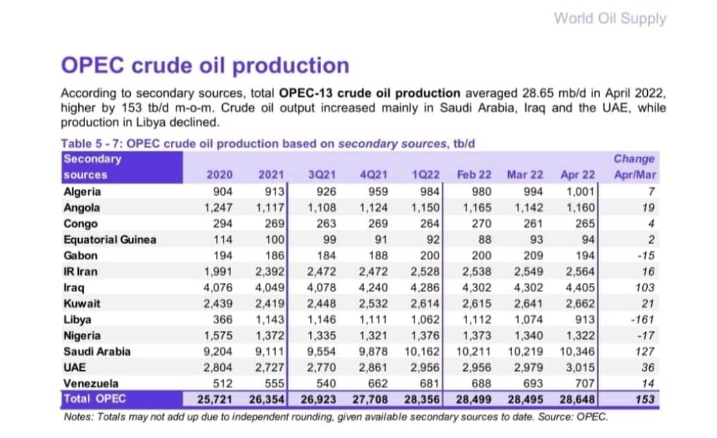 تولید روزانه نفت اوپک ۱۵۳ هزار بشکه افزایش یافت| افزایش ۱۶ هزار بشکه‌ای تولید نفت ایران