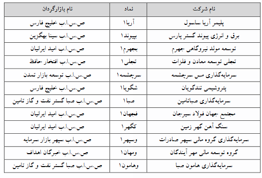 لیست ۱۲ نماد برای تغییر دامنه نوسان قیمت