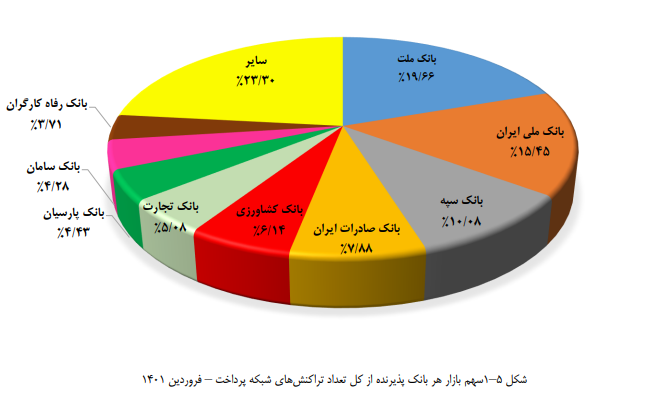 سهم ۳۲ بانک و موسسه اعتباری از تراکنشهای فروردین ماه