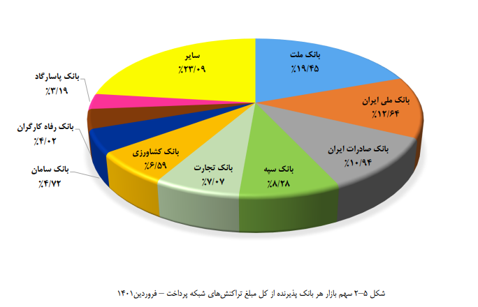 سهم ۳۲ بانک و موسسه اعتباری از تراکنشهای فروردین ماه