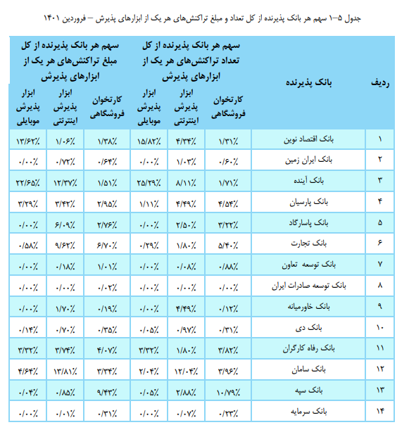 سهم ۳۲ بانک و موسسه اعتباری از تراکنشهای فروردین ماه