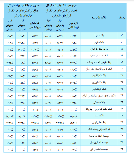 سهم ۳۲ بانک و موسسه اعتباری از تراکنشهای فروردین ماه