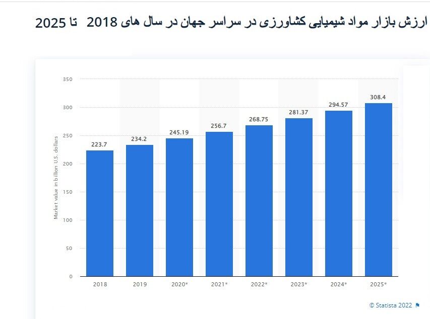 تولید سالانه ۴۰هزار تن سموم در کشور؛ حفظ نباتات مجوز صادرات بدهد| ارزش ۲۵۶میلیارد دلاری بازار جهانی