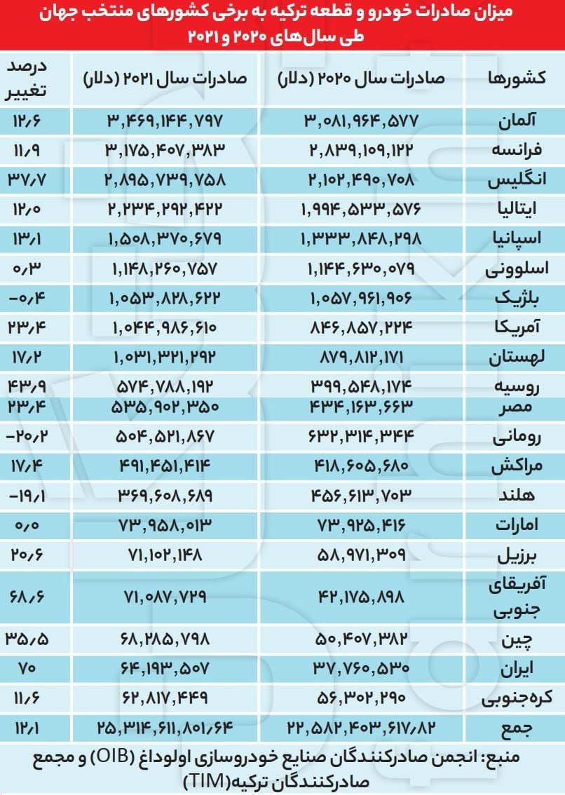 صادرات ۲۵ میلیارد دلاری صنعت خودروسازی ترکیه