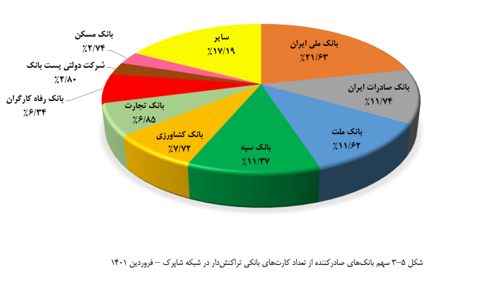 تعداد کارتهای بانکی تراکنشدار کاهش یافت