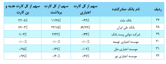 تعداد کارتهای بانکی تراکنشدار کاهش یافت
