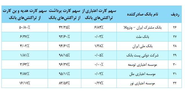 تعداد کارتهای بانکی تراکنشدار کاهش یافت