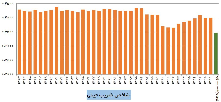 یارانههای جدید، ضریب جینی را به کمترین سطح پس از انقلاب میرساند