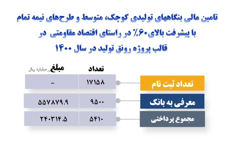 تامین مالی ۵ هزار بنگاه تولیدی کوچک و متوسط