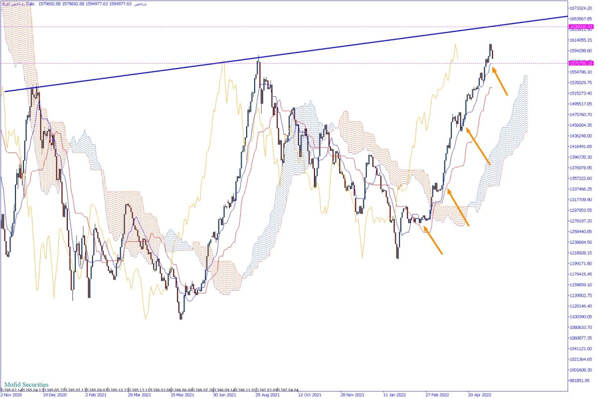 احتمال واکنش مثبت شاخص در نیمه دوم بازار دوشنبه
