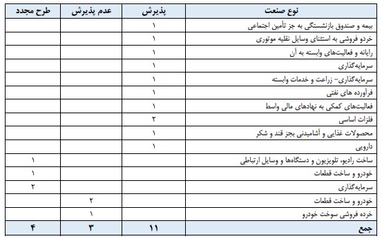 پایان ۱۴۰۰؛ ۱۱ شرکت در بورس تهران پذیرش شدند