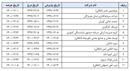 پایان ۱۴۰۰؛ ۱۱ شرکت در بورس تهران پذیرش شدند