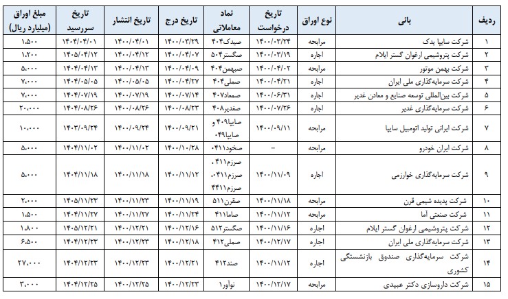 پایان ۱۴۰۰؛ ۱۱ شرکت در بورس تهران پذیرش شدند