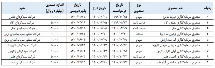 پایان ۱۴۰۰؛ ۱۱ شرکت در بورس تهران پذیرش شدند