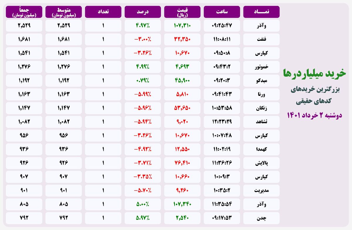 فیلتر خریدهای قابل توجه ۲ خرداد ۱۴۰۱ بورس تهران