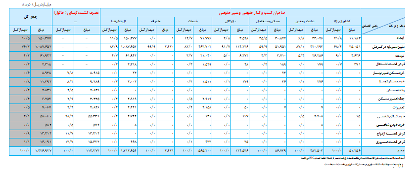 افزایش تسهیلات پرداختی بانکها در فروردین