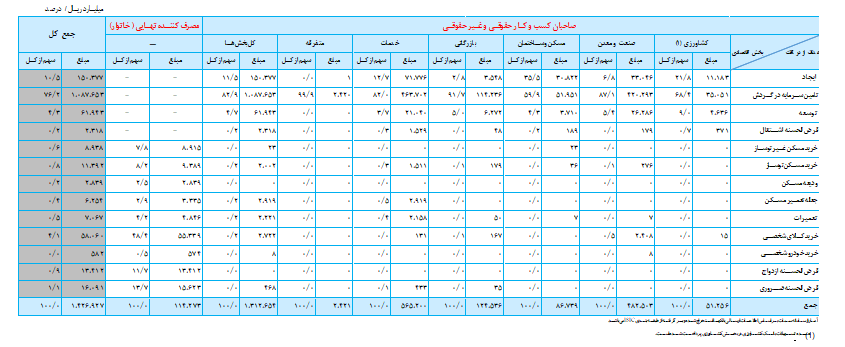 افزایش تسهیلات پرداختی بانک‌ها در فروردین