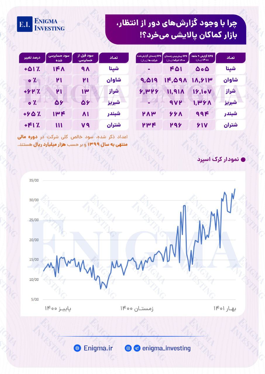چرا با وجود گزارشهای دور از انتظار، بازار کماکان پالایشی میخرد!؟